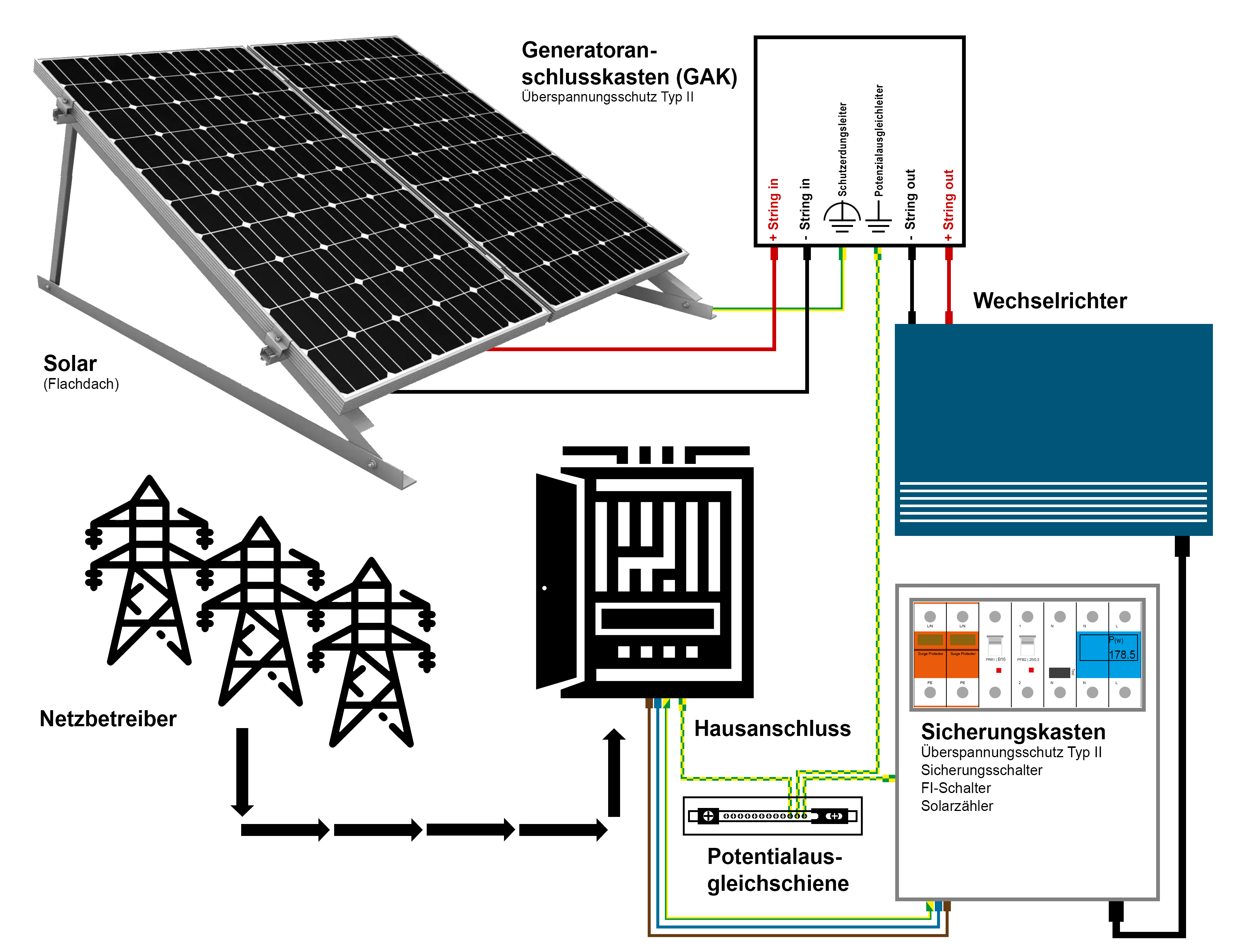 Blitz- und Überspannungsschutz für Solarmodule