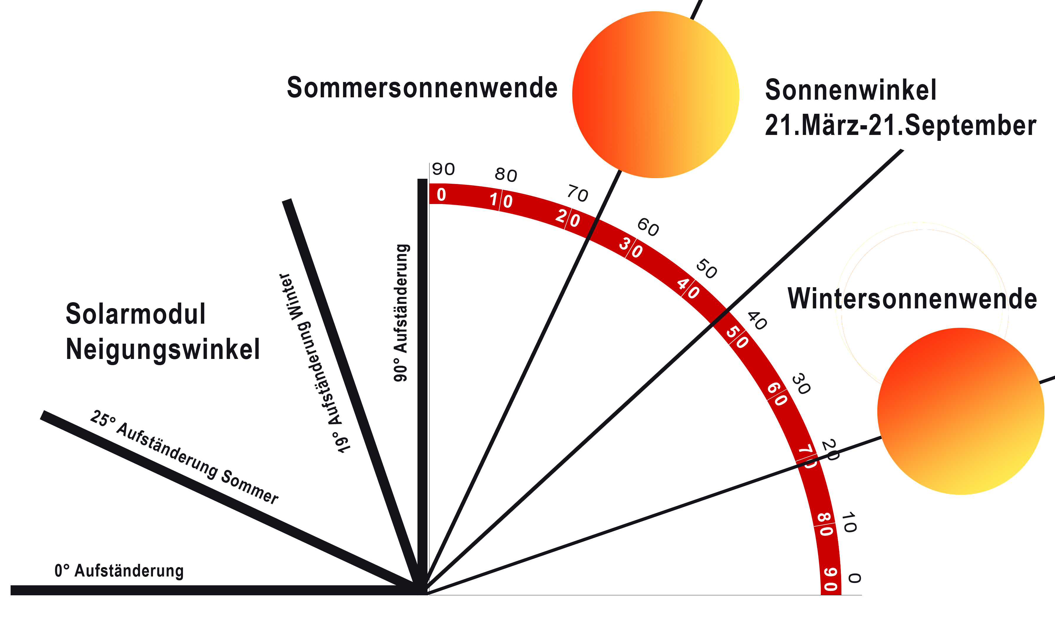 Optimaler Neigungswinkel von Solarmodulen anhand des Breitengrades ermitteln